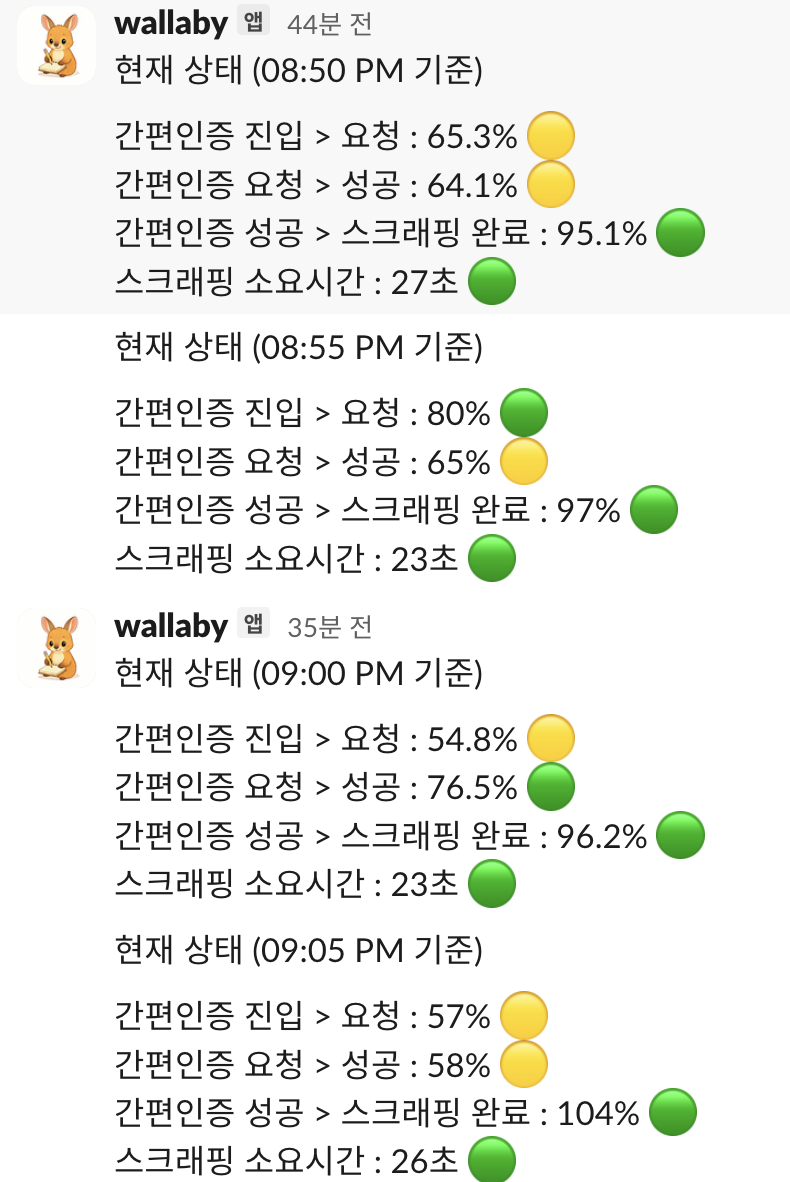5분 간격으로 Slack에 자동 리포트되는 모니터링 화면. 신호등 이모지로 지표 상태를 한눈에 볼 수 있다.