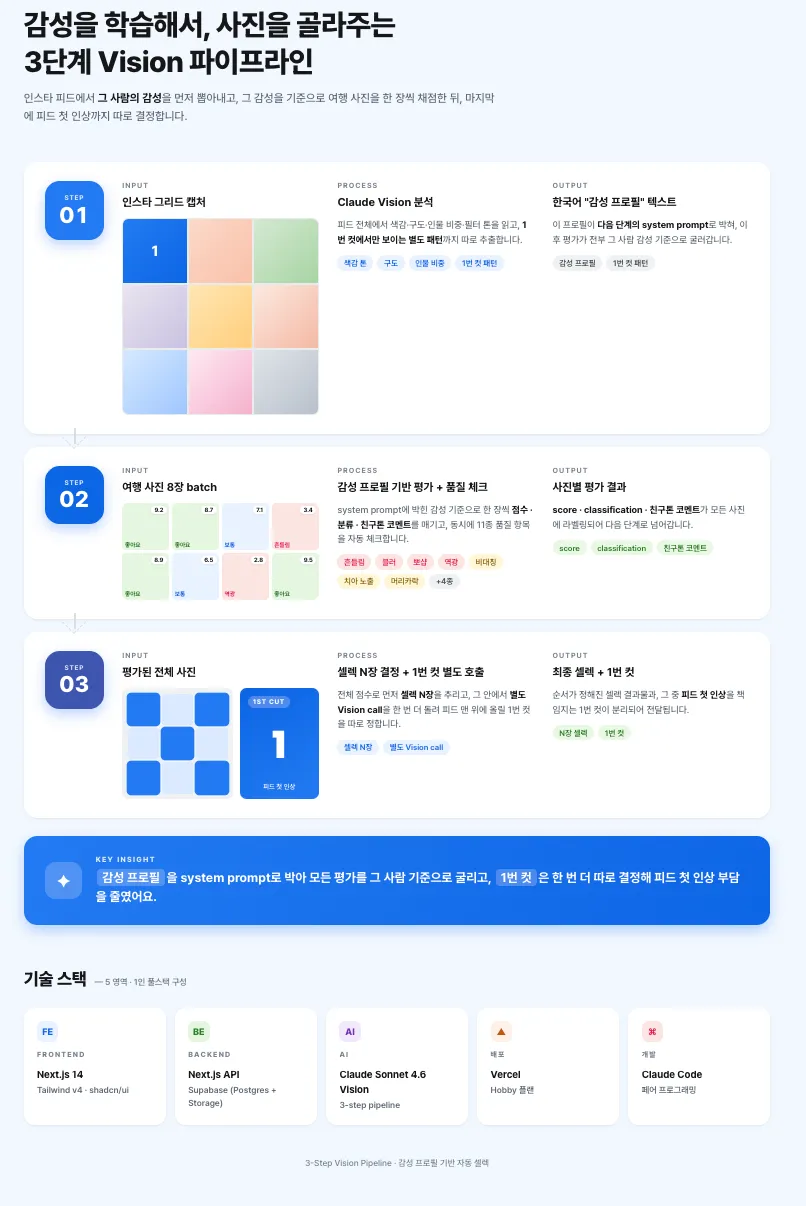 3단계 Vision 파이프라인 + 기술 스택